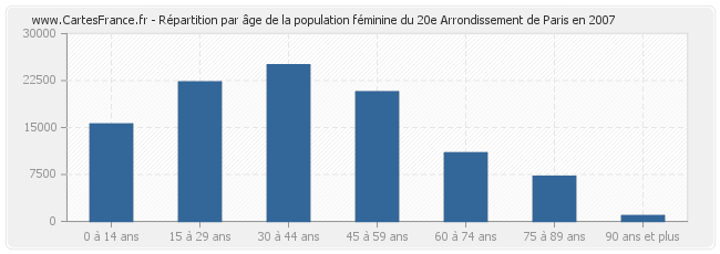 Répartition par âge de la population féminine du 20e Arrondissement de Paris en 2007